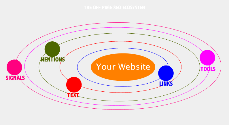 SEO Checklist for Off Page SEO | Architecture for the Web World